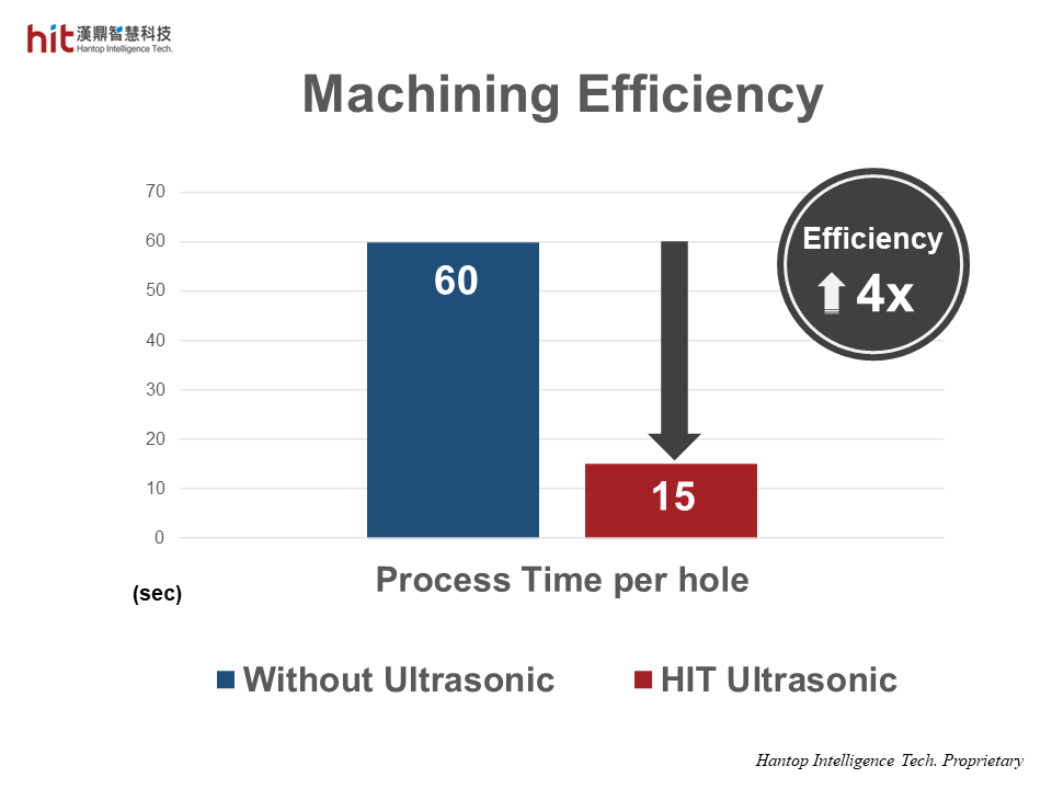 HIT ultrasonic-assisted circular pocket milling of nickel alloy Inconel 718 achieved 4x higher machining efficiency